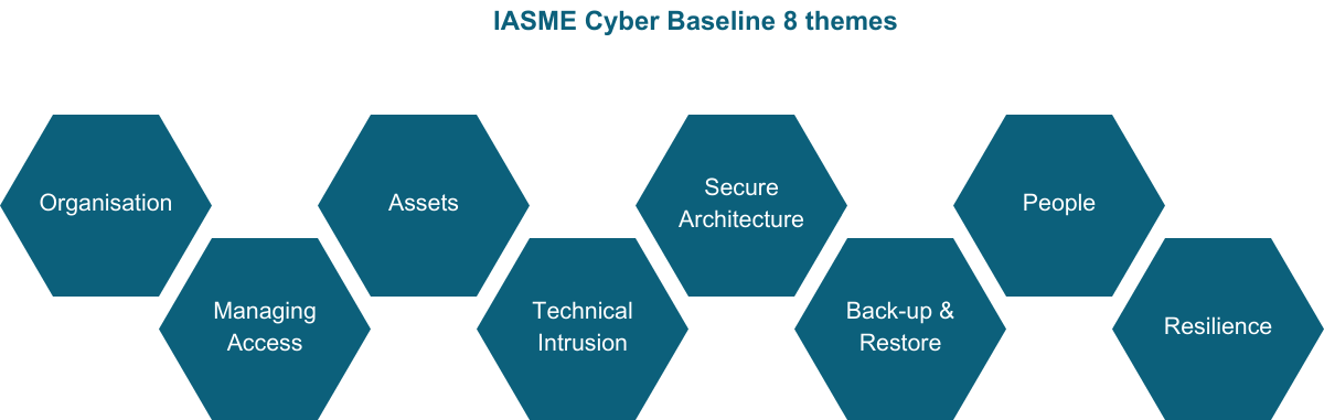 8 themes of IASME Cyber Baseline