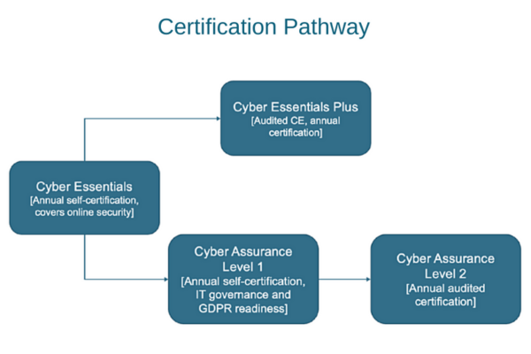 IASME Governance certification