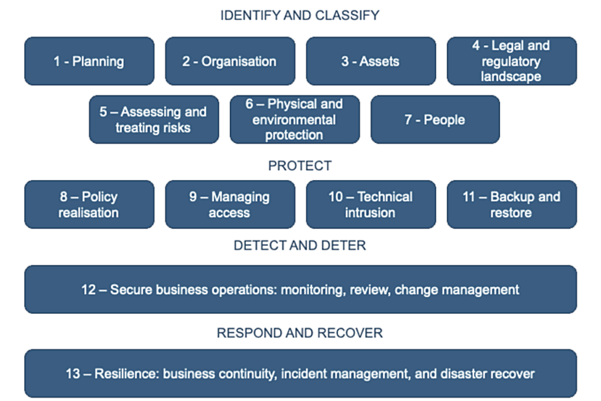 IASME governance standard