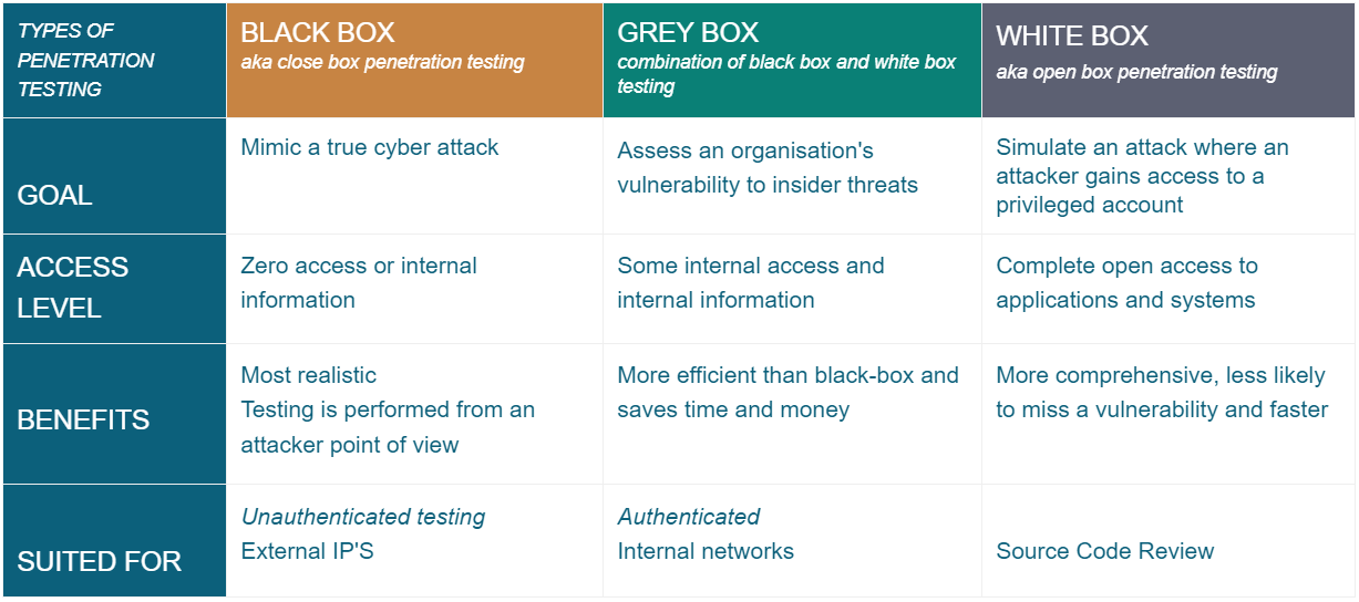 Types of penetration testing - black box grey box white box